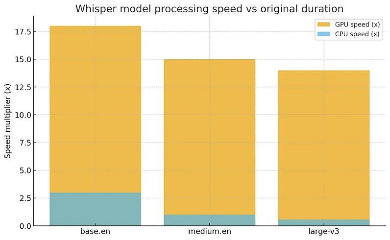 Processing time as a multiplier of video duration